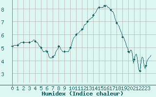 Courbe de l'humidex pour Beerse (Be)