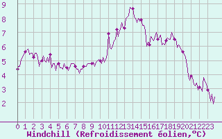Courbe du refroidissement olien pour Aizenay (85)