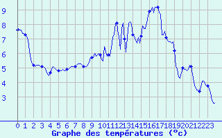 Courbe de tempratures pour Saint-Julien-en-Quint (26)