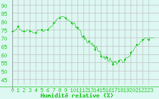 Courbe de l'humidit relative pour Le Mesnil-Esnard (76)