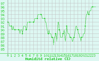 Courbe de l'humidit relative pour Lignerolles (03)