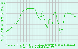 Courbe de l'humidit relative pour Verneuil (78)