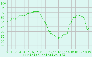 Courbe de l'humidit relative pour Bourg-en-Bresse (01)