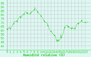 Courbe de l'humidit relative pour Dourgne - En Galis (81)