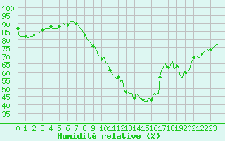 Courbe de l'humidit relative pour Saint-Mdard-d'Aunis (17)