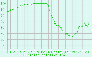 Courbe de l'humidit relative pour Vliermaal-Kortessem (Be)