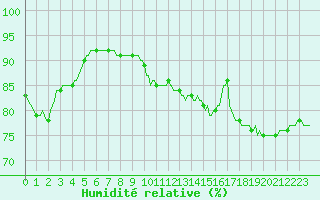 Courbe de l'humidit relative pour Thorrenc (07)