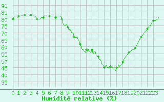 Courbe de l'humidit relative pour Millau (12)