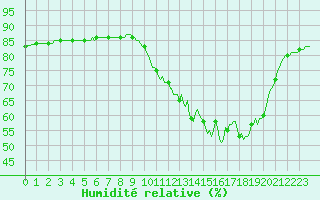 Courbe de l'humidit relative pour Cerisiers (89)