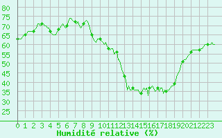 Courbe de l'humidit relative pour Besn (44)