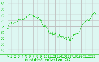 Courbe de l'humidit relative pour Malbosc (07)