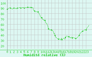Courbe de l'humidit relative pour Sant Mart de Canals (Esp)