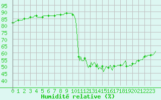 Courbe de l'humidit relative pour Voinmont (54)