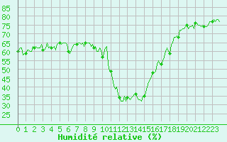 Courbe de l'humidit relative pour Pinsot (38)