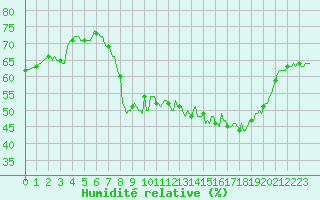 Courbe de l'humidit relative pour Srzin-de-la-Tour (38)