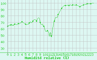 Courbe de l'humidit relative pour Rochegude (26)