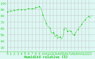 Courbe de l'humidit relative pour La Poblachuela (Esp)