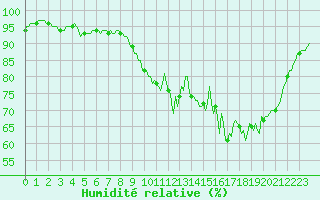 Courbe de l'humidit relative pour Lobbes (Be)