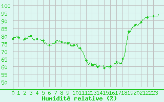Courbe de l'humidit relative pour Cessieu le Haut (38)