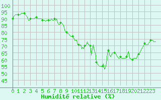 Courbe de l'humidit relative pour Plussin (42)