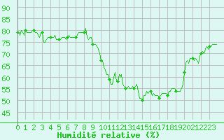 Courbe de l'humidit relative pour Sallanches (74)
