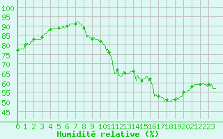 Courbe de l'humidit relative pour Renwez (08)