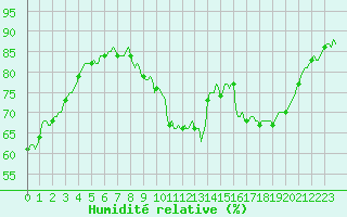 Courbe de l'humidit relative pour Beaucroissant (38)