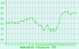 Courbe de l'humidit relative pour Bouligny (55)