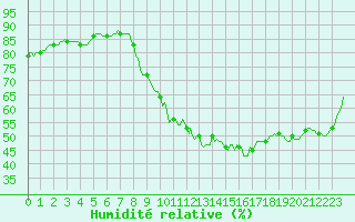 Courbe de l'humidit relative pour Als (30)