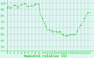 Courbe de l'humidit relative pour Thorigny (85)