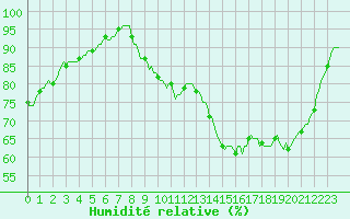 Courbe de l'humidit relative pour Tthieu (40)