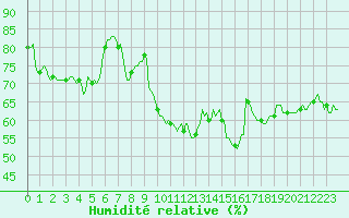 Courbe de l'humidit relative pour Valleraugue - Pont Neuf (30)