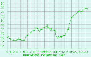 Courbe de l'humidit relative pour Saint-Yrieix-le-Djalat (19)