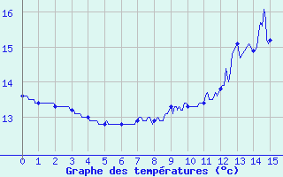 Courbe de tempratures pour Liart (08)