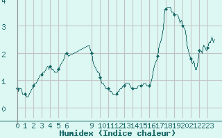 Courbe de l'humidex pour Bonnecombe - Les Salces (48)