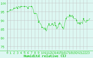 Courbe de l'humidit relative pour Castres-Nord (81)