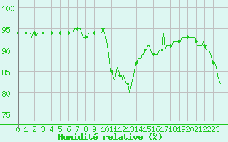 Courbe de l'humidit relative pour Xertigny-Moyenpal (88)