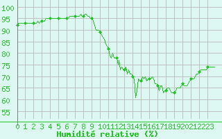 Courbe de l'humidit relative pour Lasne (Be)