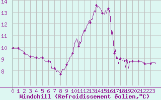 Courbe du refroidissement olien pour Clermont de l