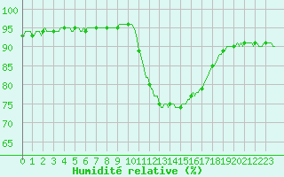 Courbe de l'humidit relative pour Mazres Le Massuet (09)