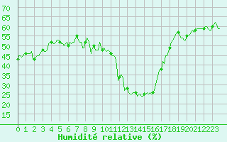 Courbe de l'humidit relative pour Puy-Saint-Pierre (05)