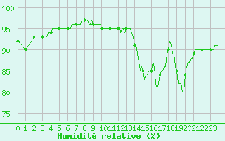 Courbe de l'humidit relative pour Neufchef (57)