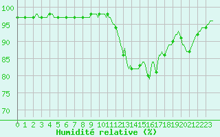 Courbe de l'humidit relative pour Sain-Bel (69)