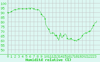 Courbe de l'humidit relative pour Castellbell i el Vilar (Esp)