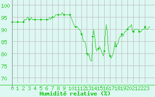 Courbe de l'humidit relative pour Fontenermont (14)