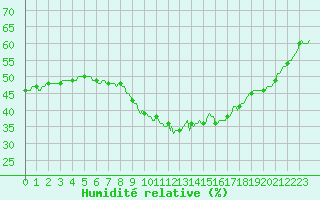 Courbe de l'humidit relative pour Galargues (34)