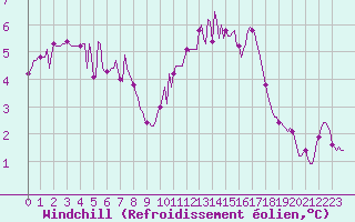 Courbe du refroidissement olien pour Almenches (61)
