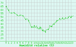 Courbe de l'humidit relative pour Sanary-sur-Mer (83)