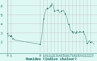 Courbe de l'humidex pour San Chierlo (It)