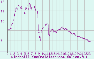 Courbe du refroidissement olien pour Frontenac (33)